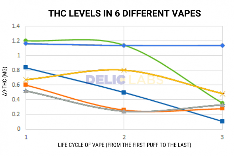 THC LEVELS IN 6 DIFFERENT VAPES